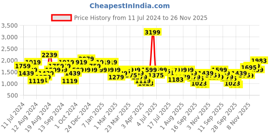 myntra.com Pepe Jeans Men Tapered Fit Low-Rise Heavy Fade Stretchable Jeans pepe jeans Price History Graph from 11 Jul 2024 to 26 Nov 2025