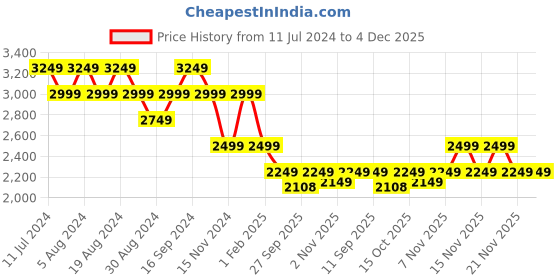 myntra.com Pepe Jeans Men Tapered Fit Low-Rise Heavy Fade Stretchable Jeans pepe jeans Price History Graph from 11 Jul 2024 to 4 Dec 2025