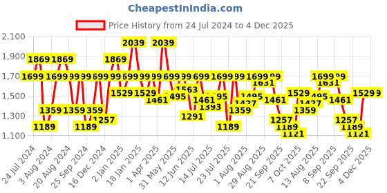 myntra.com Pepe Jeans Men Tapered Fit Low-Rise Heavy Fade Stretchable Jeans pepe jeans Price History Graph from 24 Jul 2024 to 4 Dec 2025