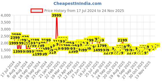 myntra.com Pepe Jeans Men Tapered Fit Low-Rise Heavy Fade Stretchable Jeans pepe jeans Price History Graph from 17 Jul 2024 to 24 Nov 2025