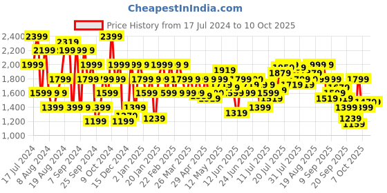myntra.com Pepe Jeans Men Tapered Fit Low-Rise Heavy Fade Stretchable Jeans pepe jeans Price History Graph from 17 Jul 2024 to 10 Oct 2025