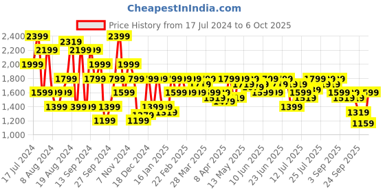 myntra.com Pepe Jeans Men Tapered Fit Low-Rise Heavy Fade Stretchable Jeans pepe jeans Price History Graph from 17 Jul 2024 to 4 Oct 2025