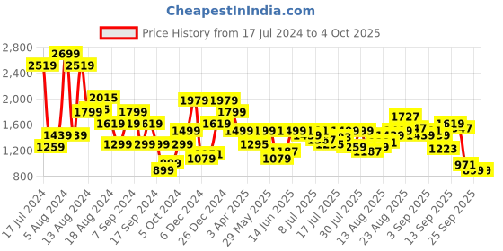 myntra.com Pepe Jeans Men Tapered Fit Low-Rise Heavy Fade Stretchable Jeans pepe jeans Price History Graph from 17 Jul 2024 to 4 Oct 2025