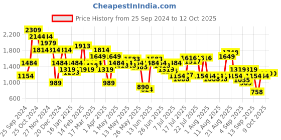 myntra.com Pepe Jeans Men Tapered Fit Low-Rise Heavy Fade Stretchable Jeans pepe jeans Price History Graph from 25 Sep 2024 to 4 Oct 2025
