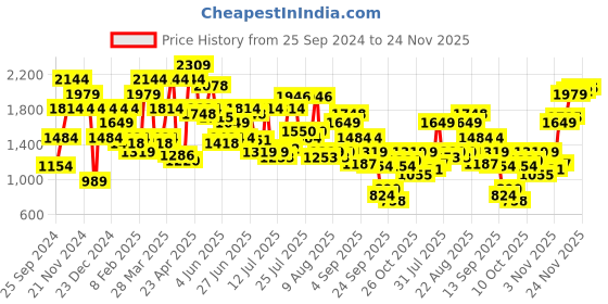 myntra.com Pepe Jeans Men Tapered Fit Low-Rise Heavy Fade Stretchable Jeans pepe jeans Price History Graph from 25 Sep 2024 to 24 Nov 2025