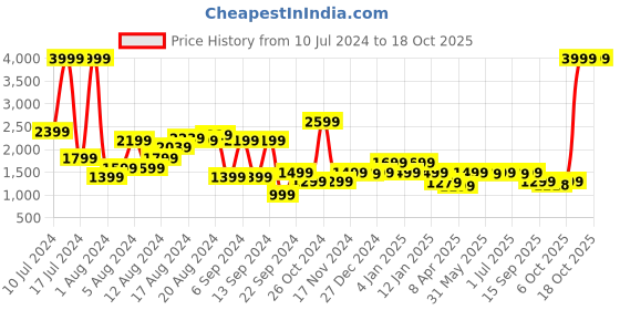myntra.com Pepe Jeans Men Tapered Fit Low-Rise Jeans pepe jeans Price History Graph from 10 Jul 2024 to 17 Oct 2025