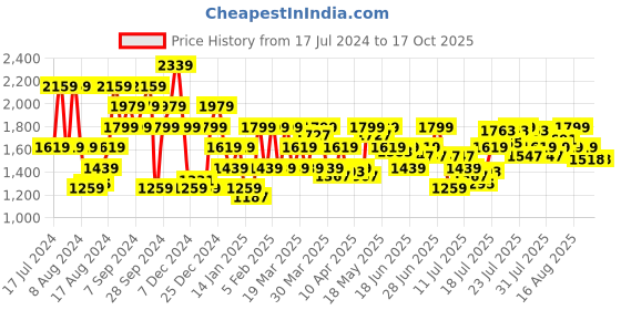 myntra.com Pepe Jeans Men Tapered Fit Low-Rise Light Fade Clean Look Stretchable Jeans pepe jeans Price History Graph from 17 Jul 2024 to 16 Oct 2025