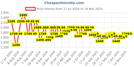myntra.com Pepe Jeans Men Tapered Fit Low-Rise Light Fade Cotton Jeans pepe jeans Price History Graph from 17 Jul 2024 to 19 Nov 2025