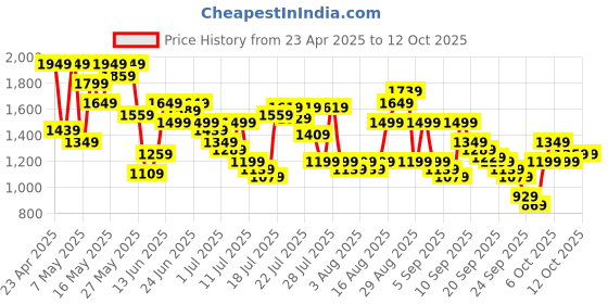 myntra.com Pepe Jeans Men Tapered Fit Low-Rise Light Fade Jeans pepe jeans Price History Graph from 23 Apr 2025 to 12 Oct 2025