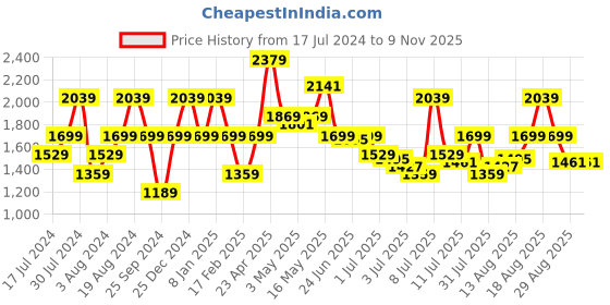 myntra.com Pepe Jeans Men Tapered Fit Low-Rise Light Fade Stretchable Cotton Jeans pepe jeans Price History Graph from 17 Jul 2024 to 8 Nov 2025