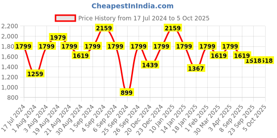 myntra.com Pepe Jeans Men Tapered Fit Low-Rise Light Fade Stretchable Cotton Jeans pepe jeans Price History Graph from 17 Jul 2024 to 4 Oct 2025