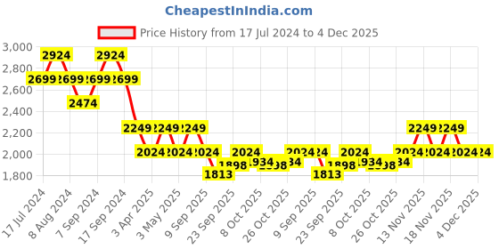 myntra.com Pepe Jeans Men Tapered Fit Low-Rise Light Fade Stretchable Jeans pepe jeans Price History Graph from 17 Jul 2024 to 4 Dec 2025