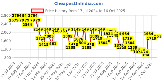 myntra.com Pepe Jeans Men Tapered Fit Low-Rise Light Fade Stretchable Jeans pepe jeans Price History Graph from 17 Jul 2024 to 15 Oct 2025