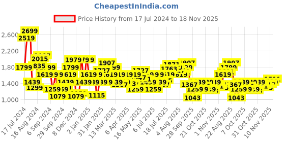 myntra.com Pepe Jeans Men Tapered Fit Low-Rise Light Fade Stretchable Jeans pepe jeans Price History Graph from 17 Jul 2024 to 18 Nov 2025