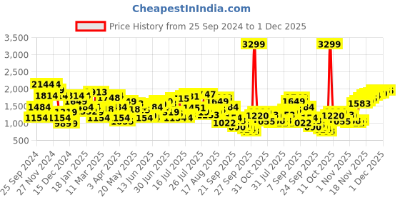 myntra.com Pepe Jeans Men Tapered Fit Low-Rise Light Fade Stretchable Jeans pepe jeans Price History Graph from 25 Sep 2024 to 1 Dec 2025