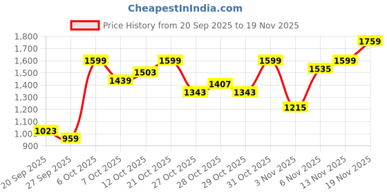 myntra.com Pepe Jeans Men Tapered Fit Low-Rise Light Fade Stretchable Jeans pepe jeans Price History Graph from 20 Sep 2025 to 19 Nov 2025