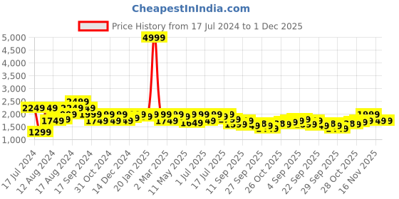 myntra.com Pepe Jeans Men Tapered Fit Low-Rise Low Distress Heavy Fade Jeans pepe jeans Price History Graph from 17 Jul 2024 to 30 Nov 2025