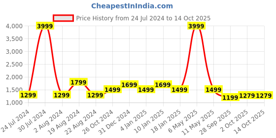 myntra.com Pepe Jeans Men Tapered Fit Low-Rise Low Distress Heavy Fade Jeans pepe jeans Price History Graph from 24 Jul 2024 to 14 Oct 2025