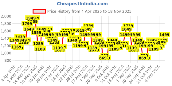 myntra.com Pepe Jeans Men Tapered Fit Low-Rise Low Distress Heavy Fade Jeans pepe jeans Price History Graph from 4 Apr 2025 to 18 Nov 2025