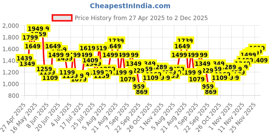 myntra.com Pepe Jeans Men Tapered Fit Low-Rise Low Distress Heavy Fade Jeans pepe jeans Price History Graph from 27 Apr 2025 to 2 Dec 2025
