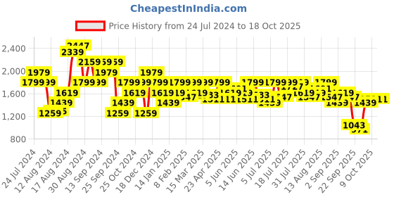 myntra.com Pepe Jeans Men Tapered Fit Low-Rise Low Distress Light Fade Stretchable Jeans pepe jeans Price History Graph from 24 Jul 2024 to 18 Oct 2025