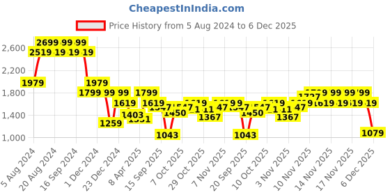 myntra.com Pepe Jeans Men Tapered Fit Low-Rise Low Distress Stretchable Jeans pepe jeans Price History Graph from 5 Aug 2024 to 5 Dec 2025