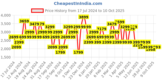 myntra.com Pepe Jeans Men Tapered Fit Low-Rise Mildly Distressed Heavy Fade Printed Stretchable Jeans pepe jeans Price History Graph from 17 Jul 2024 to 9 Oct 2025