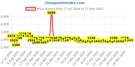 myntra.com Pepe Jeans Men Tapered Fit Low-Rise Mildly Distressed Heavy Fade Stretchable Cotton Jeans pepe jeans Price History Graph from 17 Jul 2024 to 27 Nov 2025