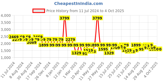 myntra.com Pepe Jeans Men Tapered Fit Low-Rise Mildly Distressed Heavy Fade Stretchable Jeans pepe jeans Price History Graph from 11 Jul 2024 to 4 Oct 2025