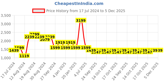 myntra.com Pepe Jeans Men Tapered Fit Low-Rise Stretchable Jeans pepe jeans Price History Graph from 17 Jul 2024 to 5 Dec 2025
