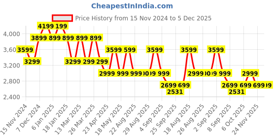 myntra.com Pepe Jeans Men Tapered Fit Low Rise Stretchable Jeans pepe jeans Price History Graph from 15 Nov 2024 to 5 Dec 2025