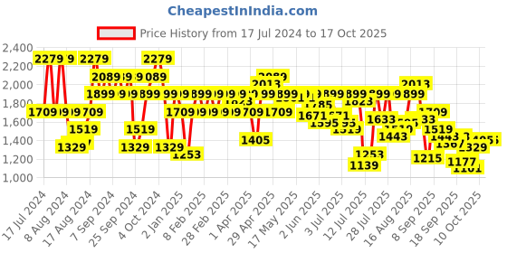 myntra.com Pepe Jeans Men Tapered Fit Stretchable Jeans pepe jeans Price History Graph from 17 Jul 2024 to 16 Oct 2025