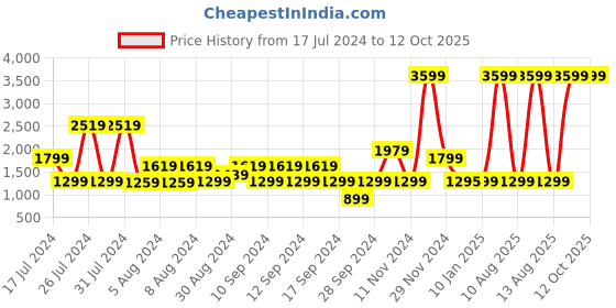 myntra.com Pepe Jeans Men Tapered Vapour Low-Rise Light Fade Stretchable Jeans pepe jeans Price History Graph from 17 Jul 2024 to 12 Oct 2025