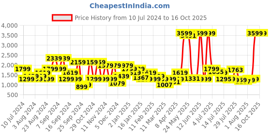 myntra.com Pepe Jeans Men Tapered Vapour Slim Fit Low-Rise Light Fade Stretchable Jeans pepe jeans Price History Graph from 10 Jul 2024 to 15 Oct 2025