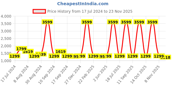 myntra.com Pepe Jeans Men Tapered Vapour Slim Fit Low-Rise Light Fade Stretchable Jeans pepe jeans Price History Graph from 17 Jul 2024 to 23 Nov 2025