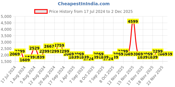 myntra.com Pepe Jeans Men Tapered Vapour Slim Fit Mildly Distressed Heavy Fade Stretchable Jeans pepe jeans Price History Graph from 17 Jul 2024 to 1 Dec 2025