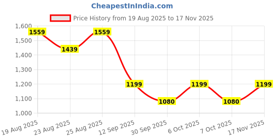 myntra.com Pepe Jeans Men Tartan Checks Checked Regular Fit Casual Cotton Shirt pepe jeans Price History Graph from 19 Aug 2025 to 17 Nov 2025