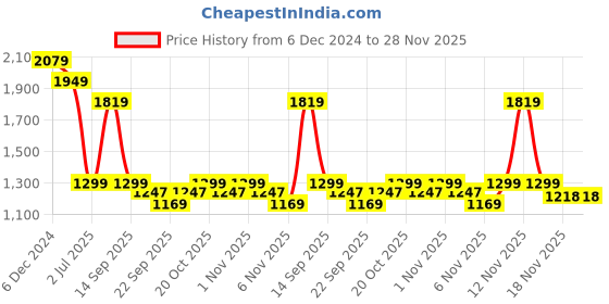 myntra.com Pepe Jeans Men Tartan Checks Opaque Checked Casual Shirt pepe jeans Price History Graph from 6 Dec 2024 to 27 Nov 2025