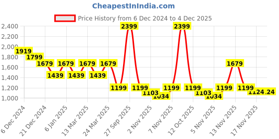 myntra.com Pepe Jeans Men Tartan Checks Opaque Checked Casual Shirt pepe jeans Price History Graph from 6 Dec 2024 to 4 Dec 2025