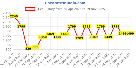 myntra.com Pepe Jeans Men Tartan Checks Opaque Checked Casual Shirt pepe jeans Price History Graph from 30 Apr 2025 to 18 Nov 2025