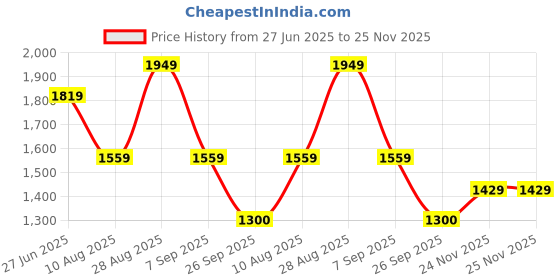 myntra.com Pepe Jeans Men Tartan Checks Opaque Checked Casual Shirt pepe jeans Price History Graph from 27 Jun 2025 to 25 Nov 2025