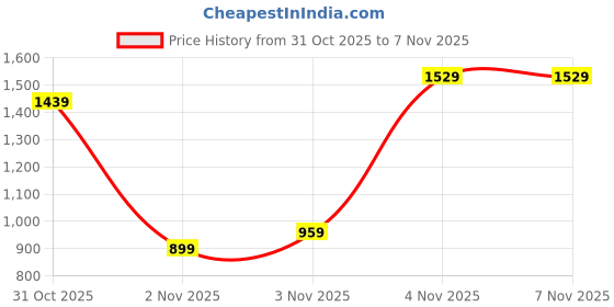 myntra.com Pepe Jeans Men Tartan Checks Opaque Checked Casual Shirt pepe jeans Price History Graph from 31 Oct 2025 to 7 Nov 2025