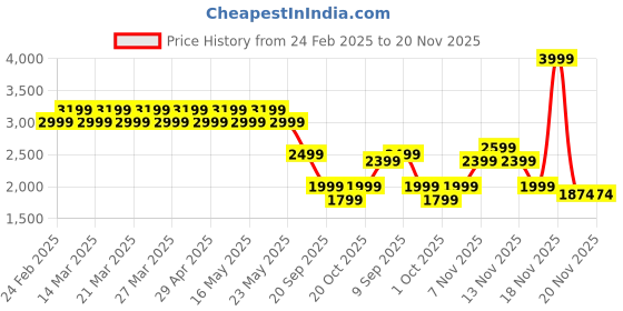 myntra.com Pepe Jeans Men Textured PU Sneakers pepe jeans Price History Graph from 24 Feb 2025 to 20 Nov 2025