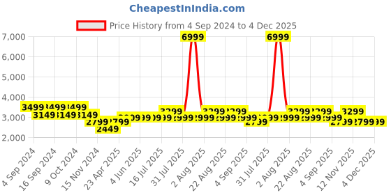 myntra.com Pepe Jeans Men Track Mid-Rise Light Fade Jeans pepe jeans Price History Graph from 4 Sep 2024 to 4 Dec 2025