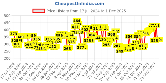 myntra.com Pepe Jeans Men Turquoise Blue Solid Cotton Basic Briefs pepe jeans Price History Graph from 17 Jul 2024 to 30 Nov 2025