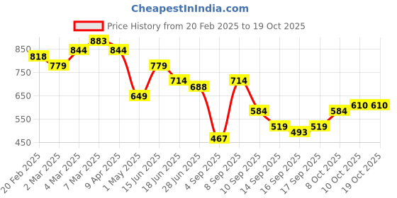 myntra.com Pepe Jeans Men Typography Printed Applique Slim Fit T-shirt pepe jeans Price History Graph from 20 Feb 2025 to 18 Oct 2025