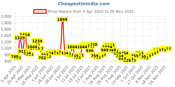 myntra.com Pepe Jeans Men Typography Printed Jogger Trousers pepe jeans Price History Graph from 5 Apr 2025 to 24 Nov 2025