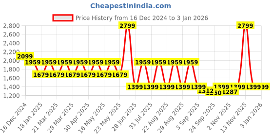 myntra.com Pepe Jeans Men Typography Printed Round Neck Cotton Pullover Sweatshirt pepe jeans Price History Graph from 16 Dec 2024 to 30 Dec 2025