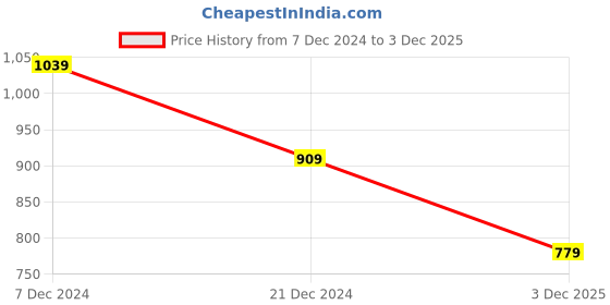 myntra.com Pepe Jeans Men Typography Printed Round Neck Cotton Slim Fit T-shirt pepe jeans Price History Graph from 7 Dec 2024 to 3 Dec 2025