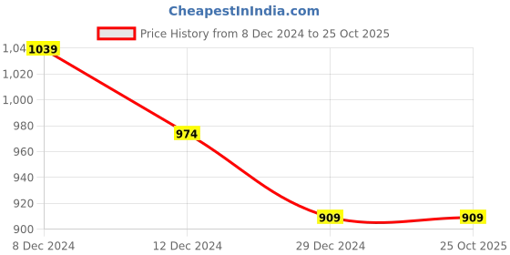myntra.com Pepe Jeans Men Typography Printed Round Neck Pure Cotton T-shirt pepe jeans Price History Graph from 8 Dec 2024 to 25 Oct 2025